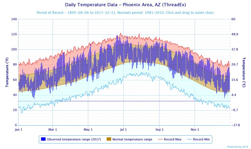 2017 phoenix temperatures