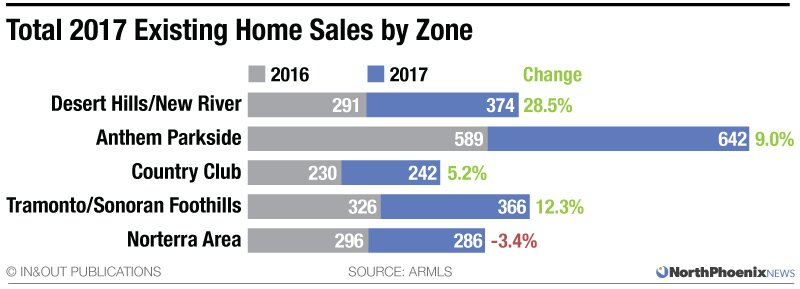 total nopho homes sold in 2017 by zone