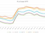 mortgage rate apr by credit score