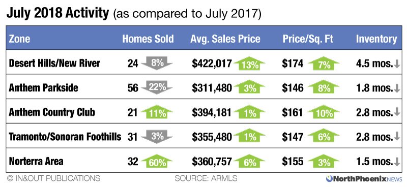 nopho home sales july 2018