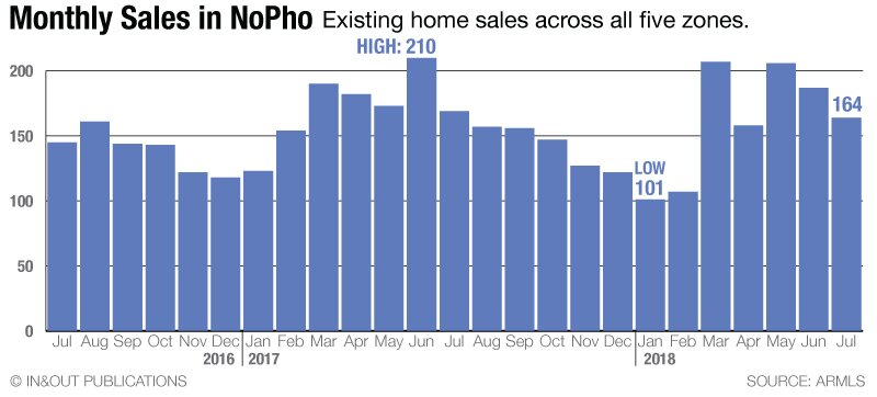 nopho home sales history