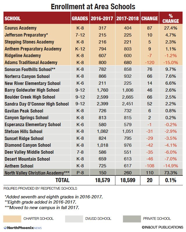 2017 north phoenix schools enrollment