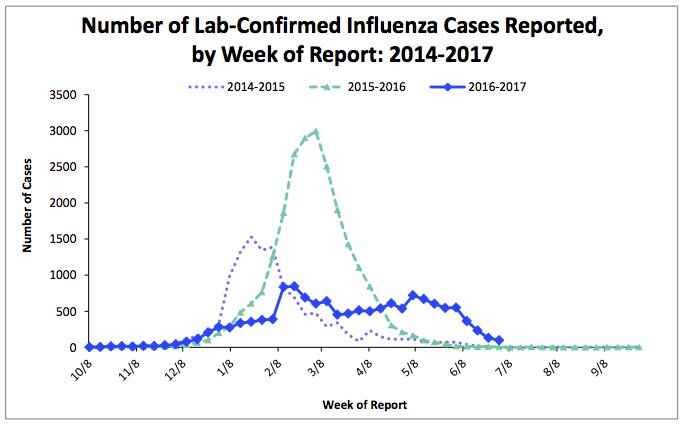 flu cases in arizona