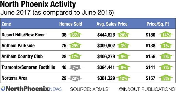 nopho real estate activity june 2017