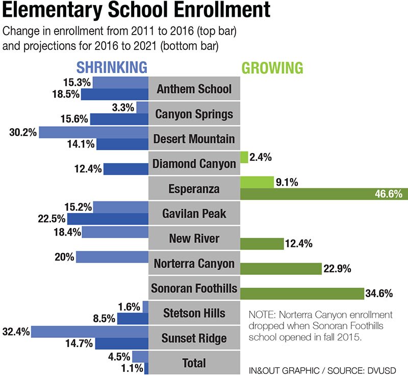 dvusd elementary school enrollment projections