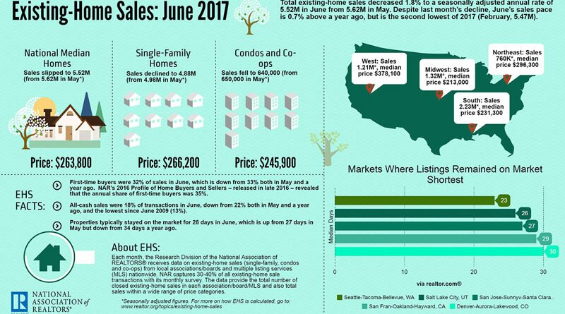 existing home sales june 2017