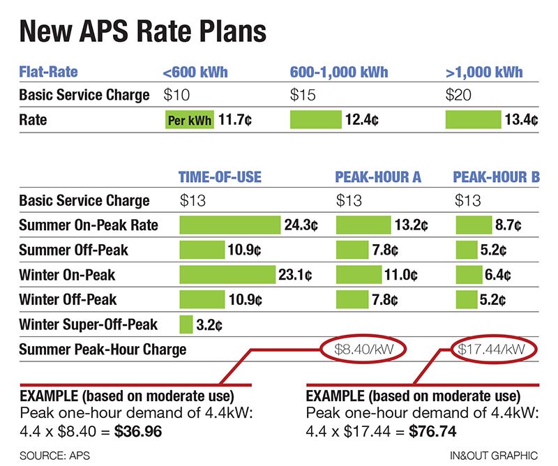 new aps rate plans