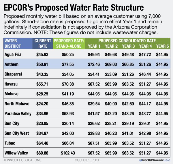 epcor water rates consolidation proposal