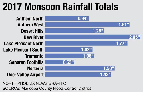 2017 monsoon rainfall totals