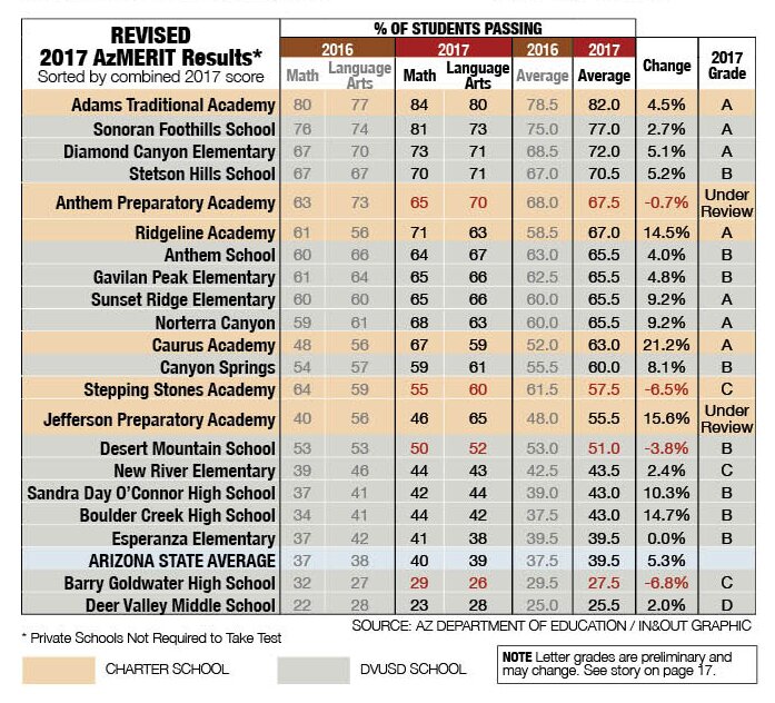 2017 azMerit scores revised