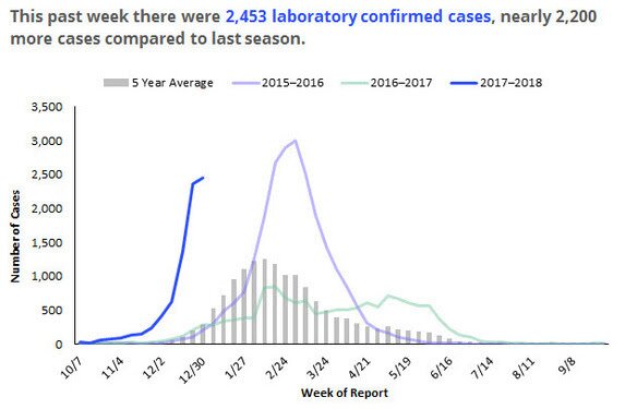 flu cases in arizona