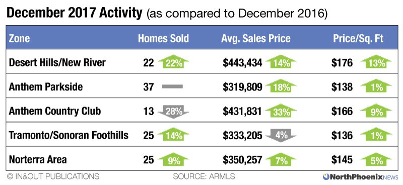 december 2017 nopho real estate sales