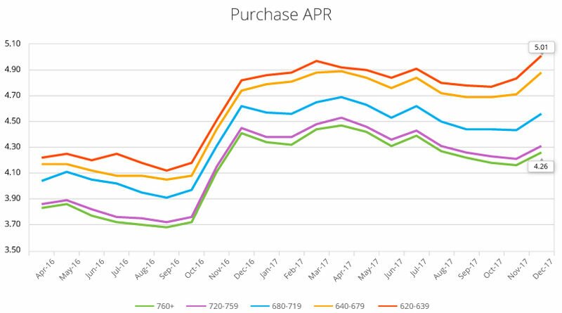mortgage rate apr by credit score