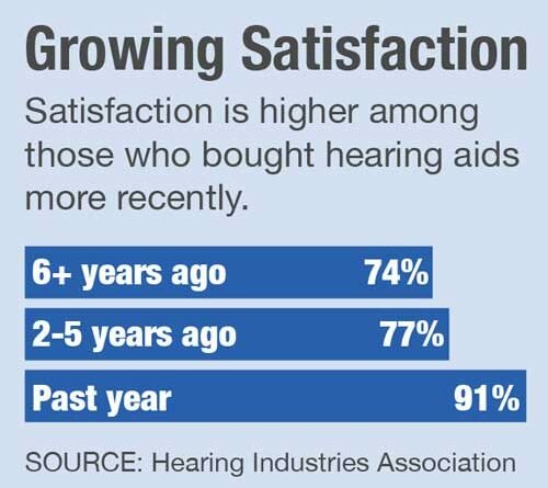hearing aid satisfaction growing