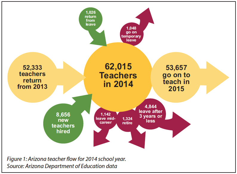 arizona teacher shortage