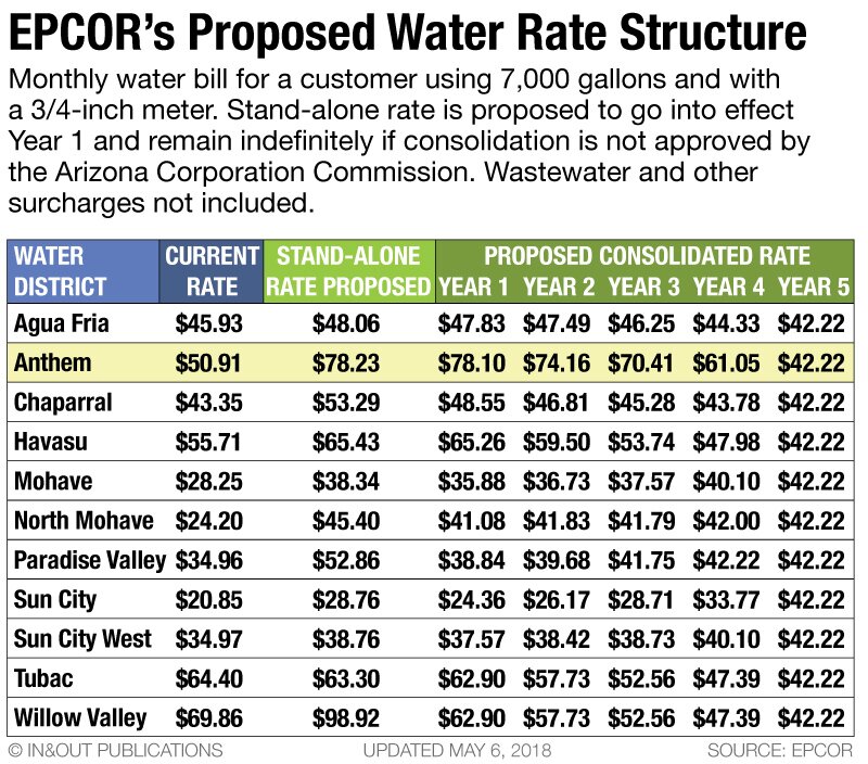 epcor water rate case proposal