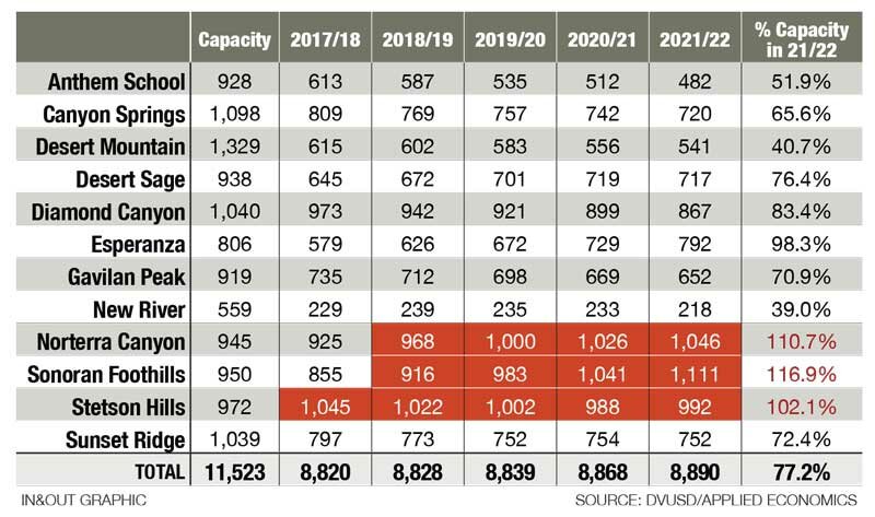 dvusd enrollment projections