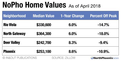 nopho home values