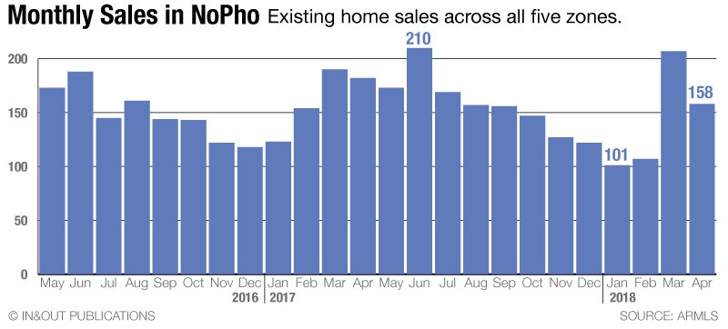 nopho total home sales april 2018