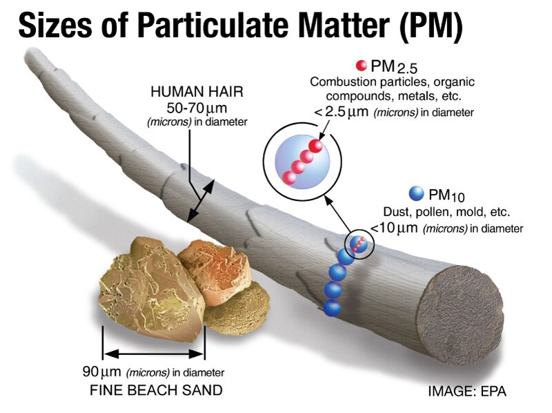 particulate matter size