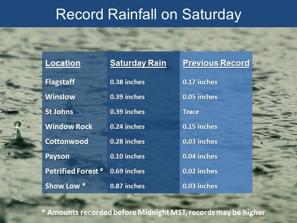 rainfall records