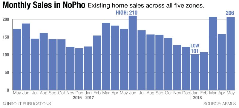 total homes sold in nopho