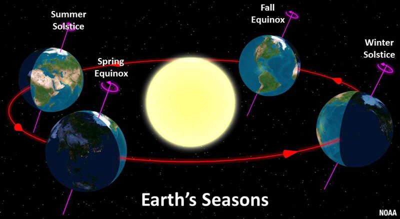 earth's seasons