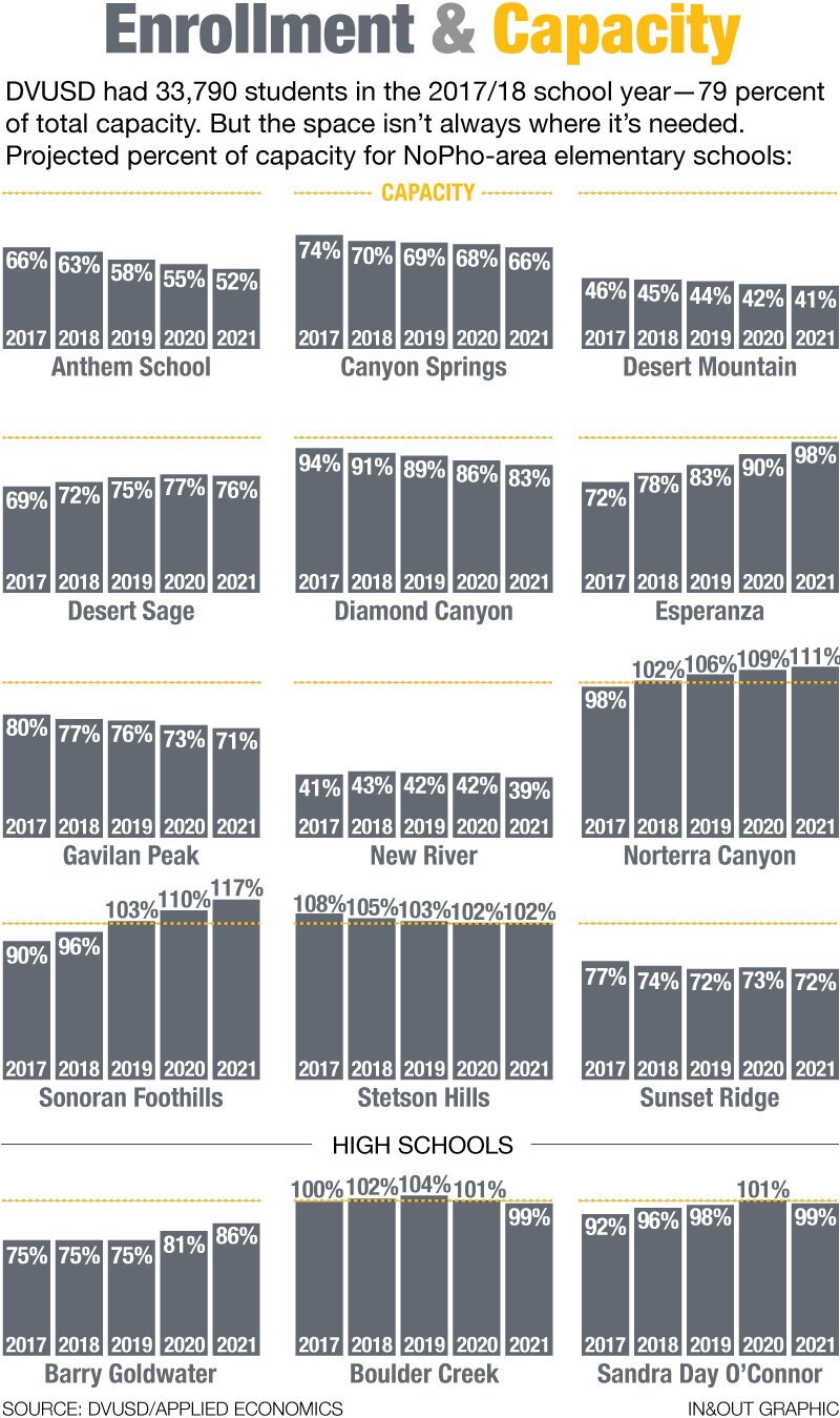 dvusd schools enrollment projections