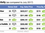 nopho home sales july 2018
