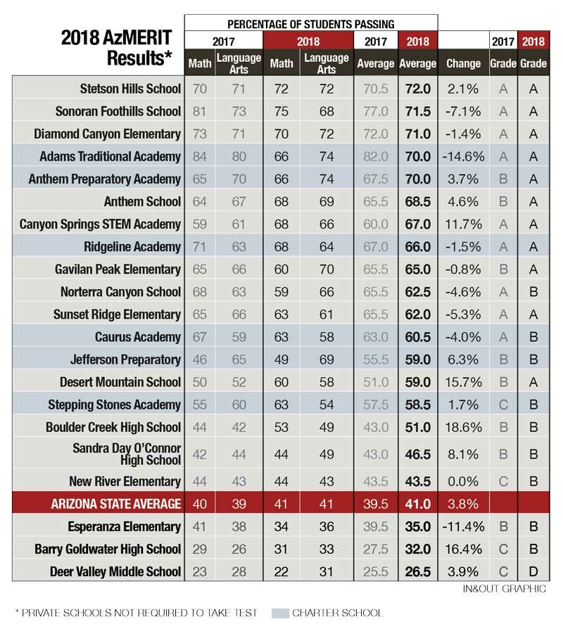 2018 AzMERIT test results